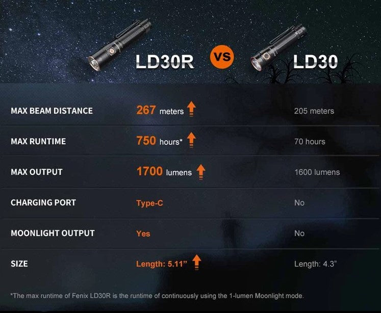 Fenix LD30R Rechargeable Flashlight