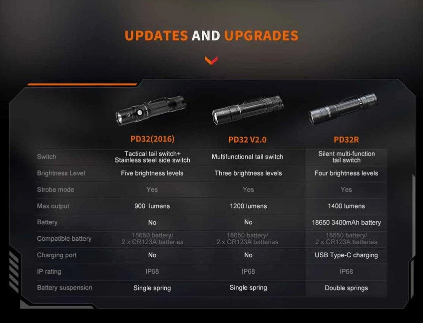 Fenix PD32R Rechargeable Flashlight